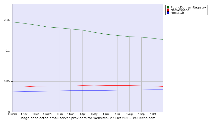 Historical trends in the usage of PublicDomainRegistry vs. Namespace vs. Hoststar