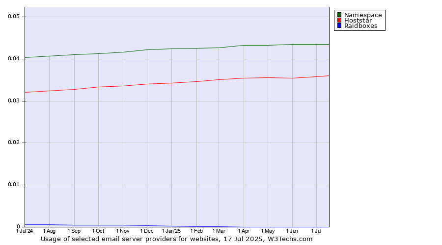 Historical trends in the usage of Namespace vs. Hoststar vs. Raidboxes