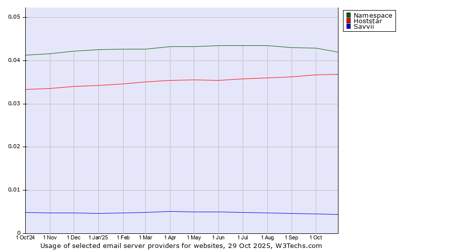Historical trends in the usage of Namespace vs. Hoststar vs. Savvii