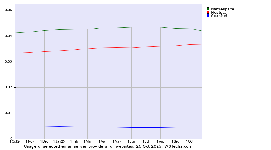 Historical trends in the usage of Namespace vs. Hoststar vs. ScanNet