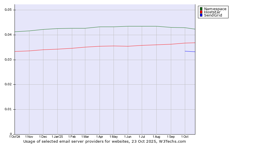 Historical trends in the usage of Namespace vs. Hoststar vs. SendGrid