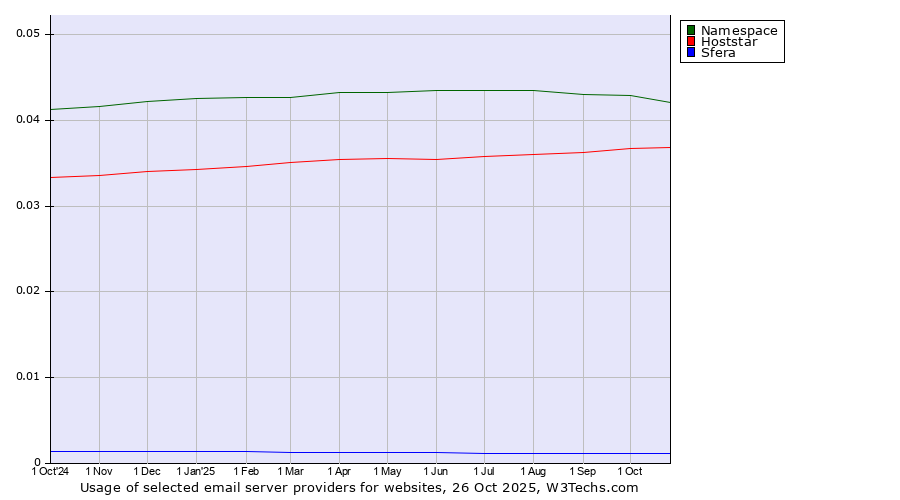 Historical trends in the usage of Namespace vs. Hoststar vs. Sfera