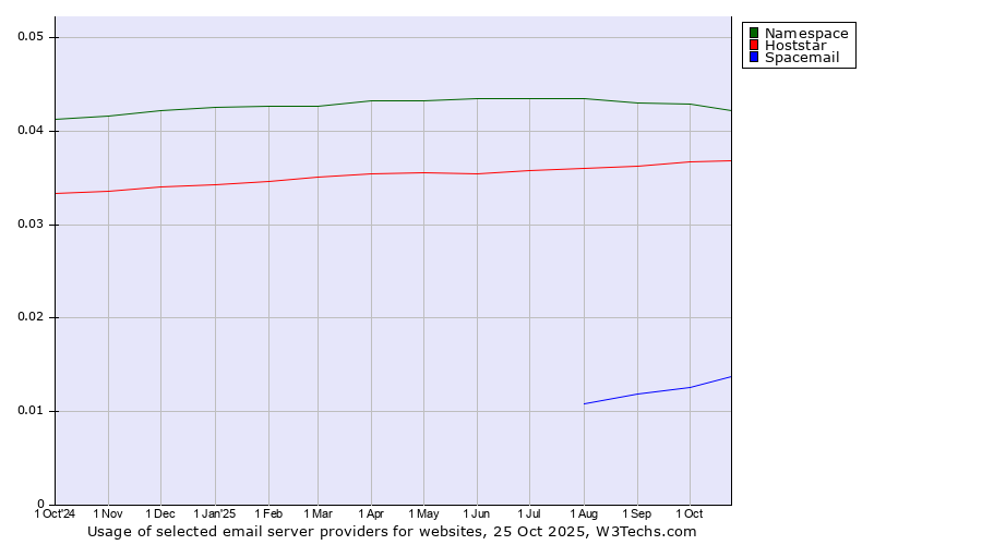 Historical trends in the usage of Namespace vs. Hoststar vs. Spacemail