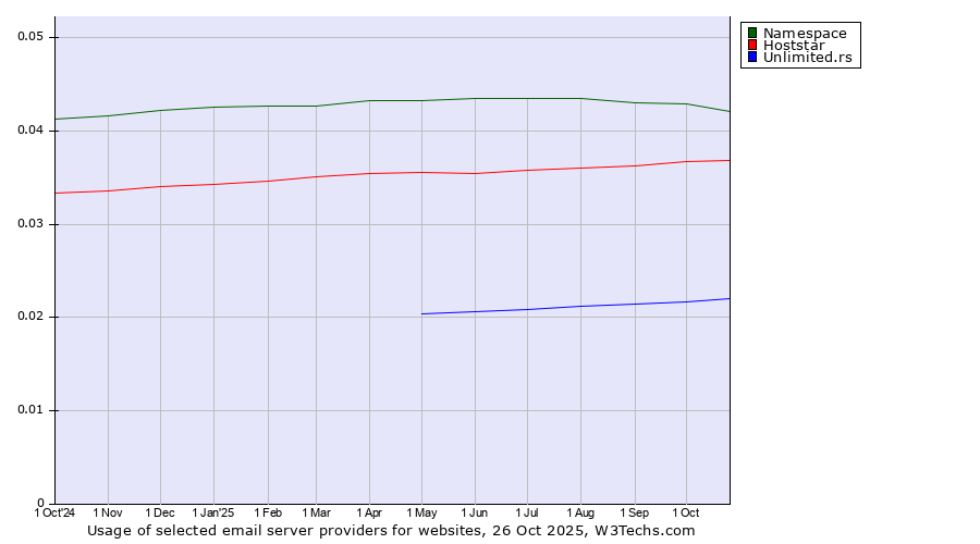 Historical trends in the usage of Namespace vs. Hoststar vs. Unlimited.rs