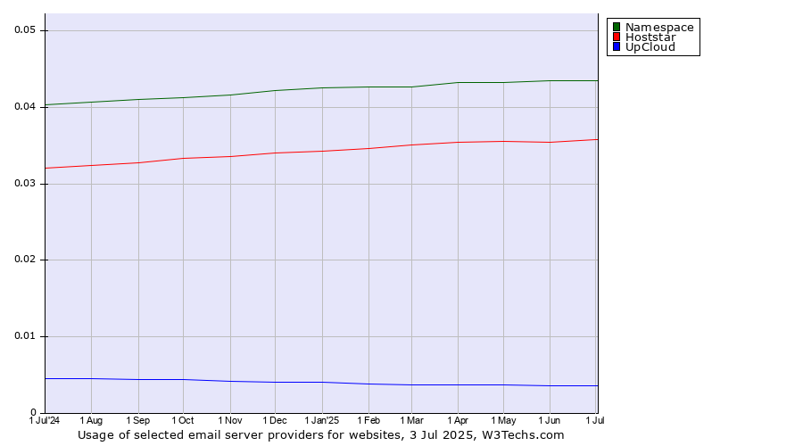 Historical trends in the usage of Namespace vs. Hoststar vs. UpCloud