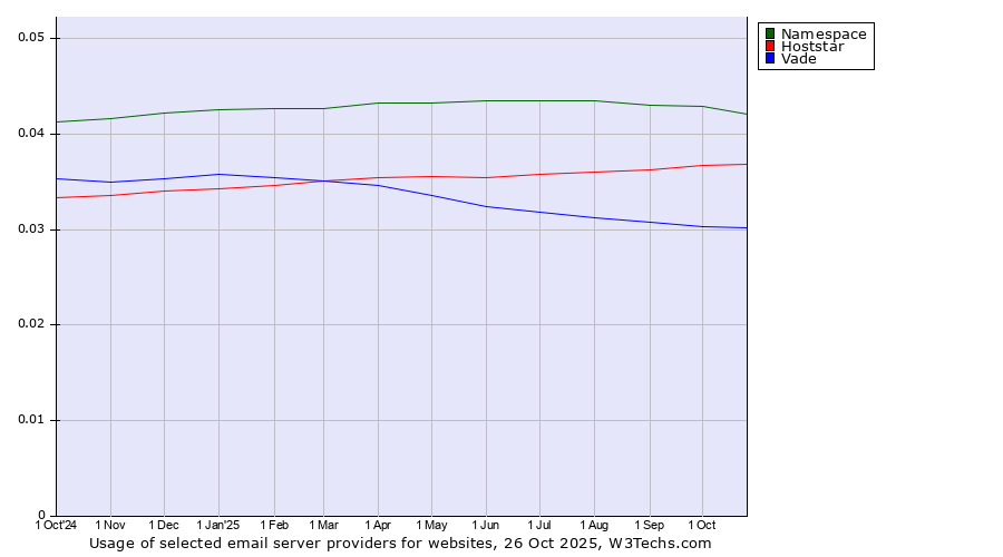Historical trends in the usage of Namespace vs. Hoststar vs. Vade