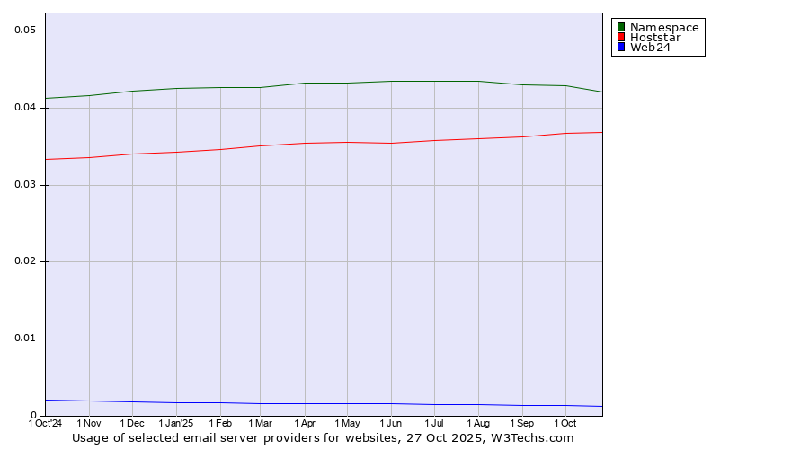 Historical trends in the usage of Namespace vs. Hoststar vs. Web24