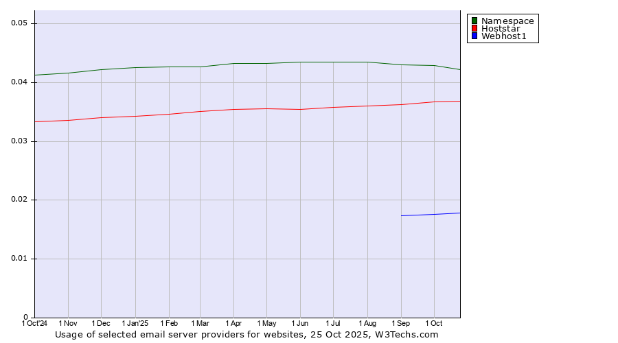 Historical trends in the usage of Namespace vs. Hoststar vs. Webhost1