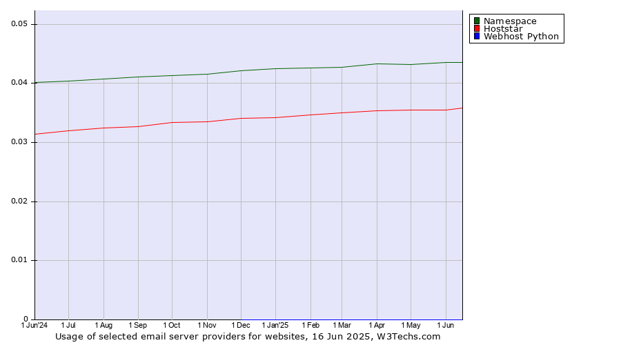Historical trends in the usage of Namespace vs. Hoststar vs. Webhost Python