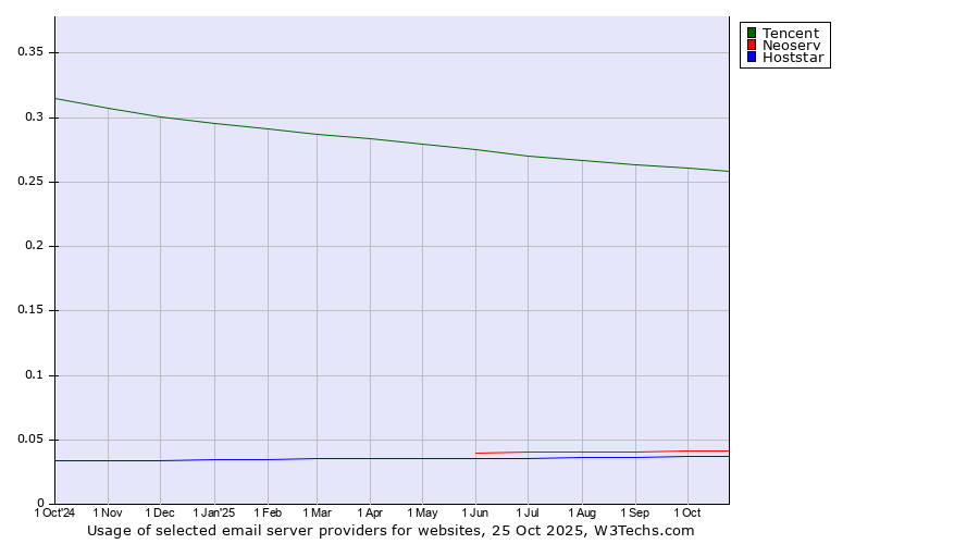 Historical trends in the usage of Tencent vs. Neoserv vs. Hoststar