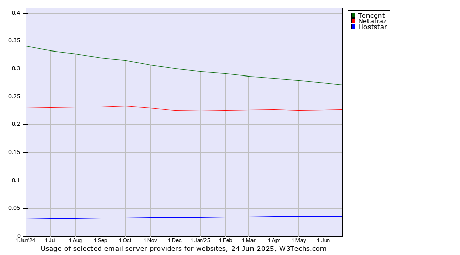 Historical trends in the usage of Tencent vs. Netafraz vs. Hoststar