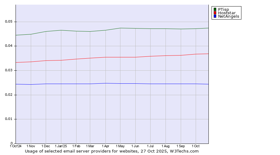 Historical trends in the usage of PTisp vs. Hoststar vs. NetAngels