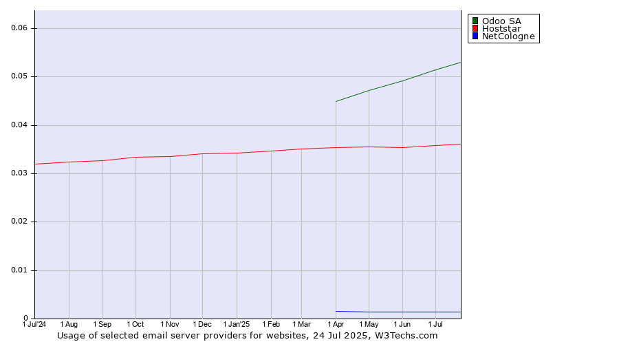 Historical trends in the usage of Odoo SA vs. Hoststar vs. NetCologne