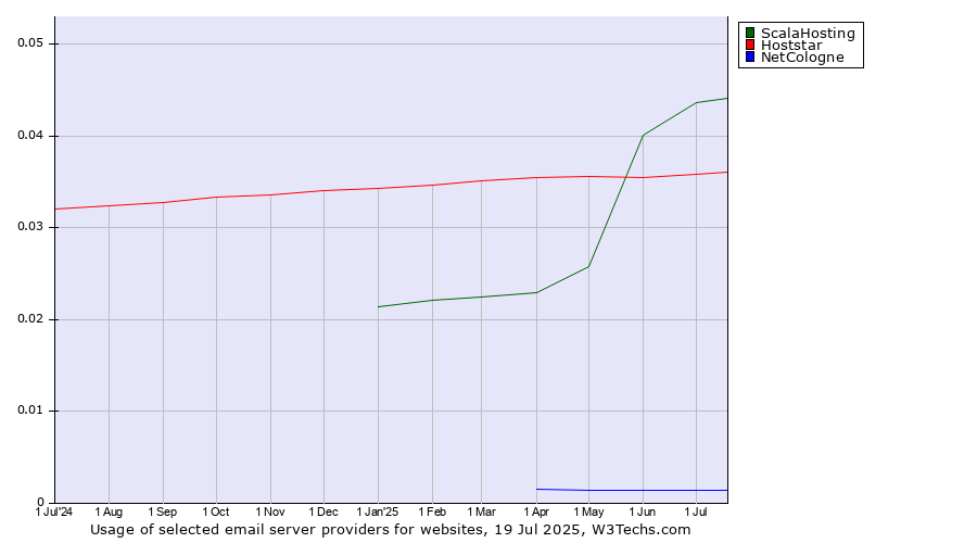 Historical trends in the usage of ScalaHosting vs. Hoststar vs. NetCologne