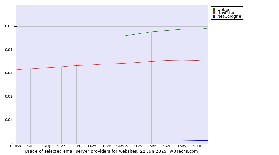 Historical trends in the usage of webgo vs. Hoststar vs. NetCologne