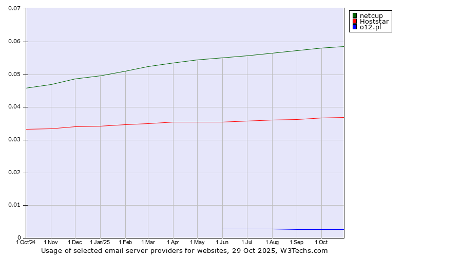 Historical trends in the usage of netcup vs. Hoststar vs. o12.pl