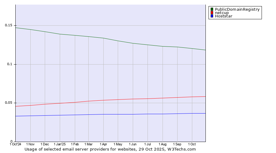 Historical trends in the usage of PublicDomainRegistry vs. netcup vs. Hoststar