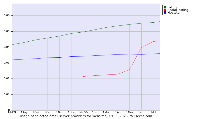 Historical trends in the usage of netcup vs. ScalaHosting vs. Hoststar