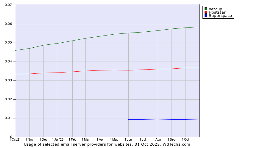 Historical trends in the usage of netcup vs. Hoststar vs. Superspace