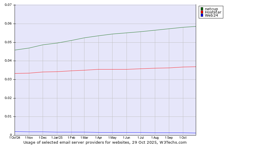 Historical trends in the usage of netcup vs. Hoststar vs. Web24