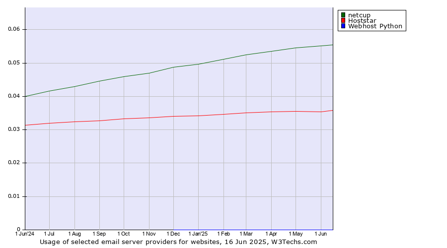 Historical trends in the usage of netcup vs. Hoststar vs. Webhost Python