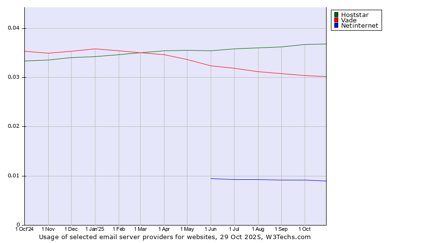 Historical trends in the usage of Hoststar vs. Vade vs. Netinternet