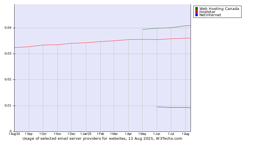 Historical trends in the usage of Web Hosting Canada vs. Hoststar vs. Netinternet