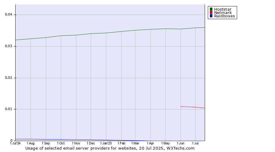 Historical trends in the usage of Hoststar vs. Netmark vs. Raidboxes