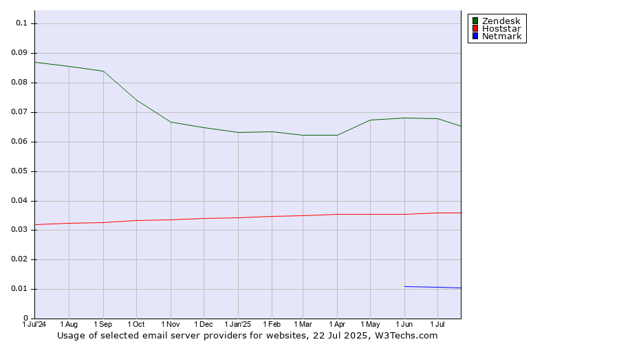 Historical trends in the usage of Zendesk vs. Hoststar vs. Netmark