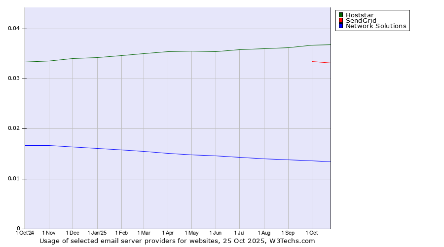 Historical trends in the usage of Hoststar vs. SendGrid vs. Network Solutions