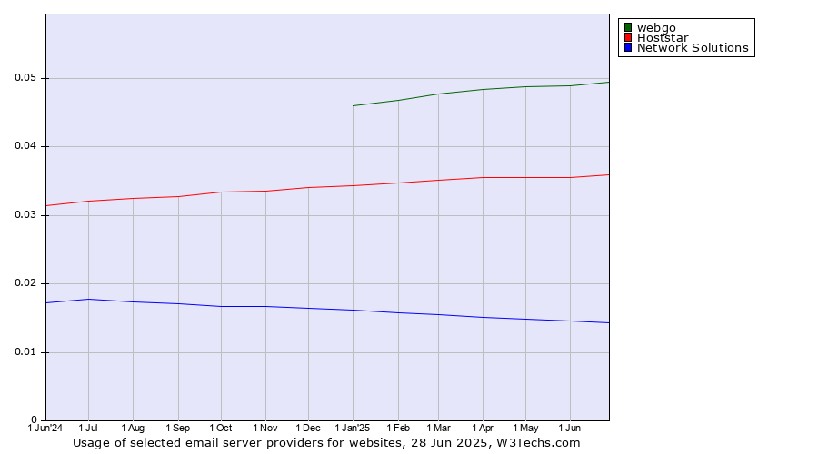 Historical trends in the usage of webgo vs. Hoststar vs. Network Solutions