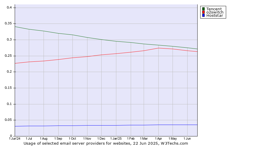Historical trends in the usage of Tencent vs. o2switch vs. Hoststar