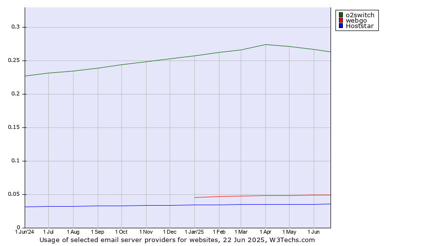 Historical trends in the usage of o2switch vs. webgo vs. Hoststar