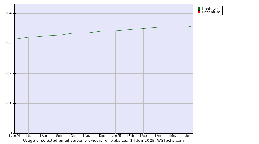 Historical trends in the usage of Hoststar vs. Octenium