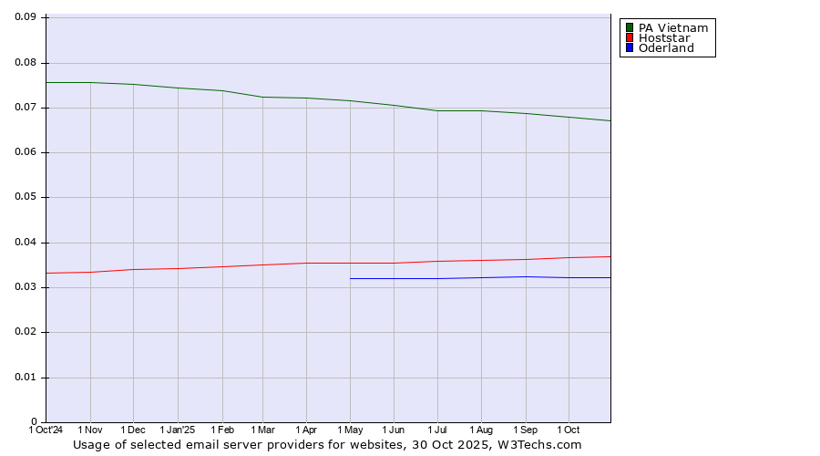 Historical trends in the usage of PA Vietnam vs. Hoststar vs. Oderland