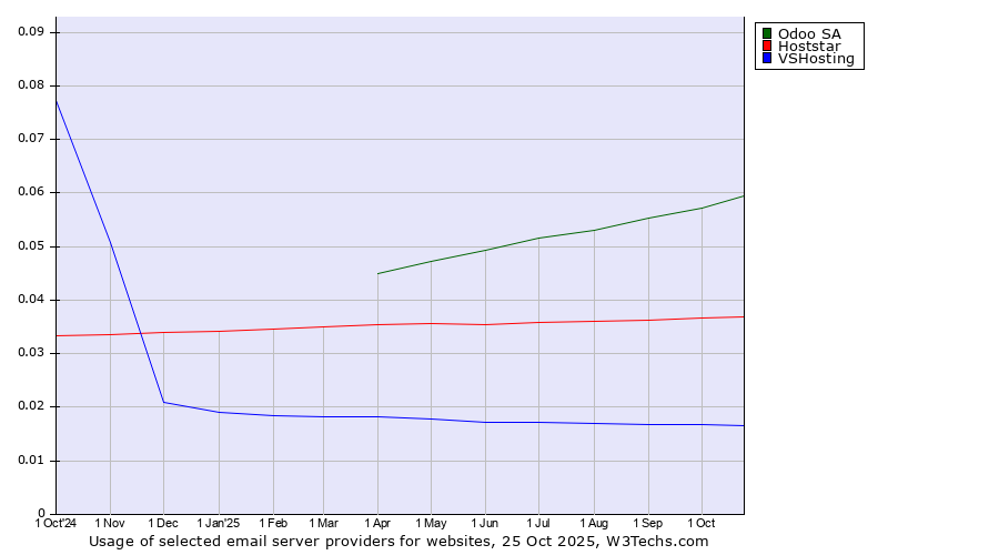 Historical trends in the usage of Odoo SA vs. Hoststar vs. VSHosting