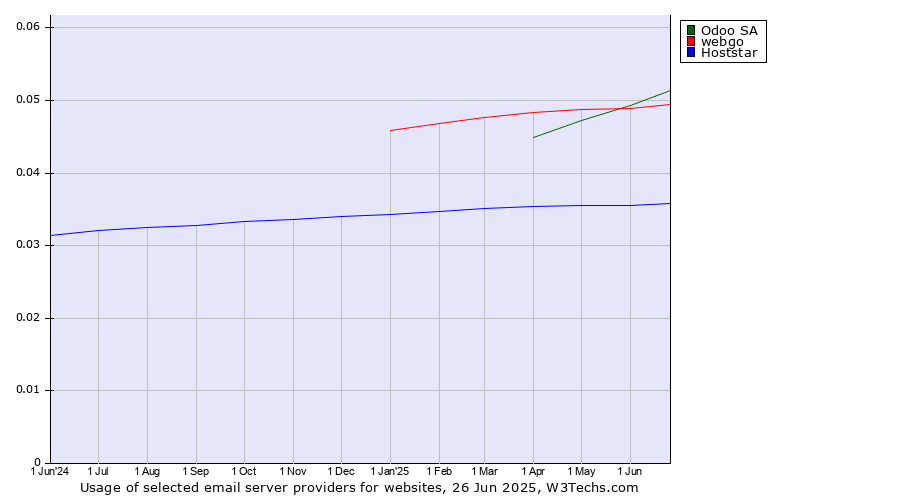 Historical trends in the usage of Odoo SA vs. webgo vs. Hoststar