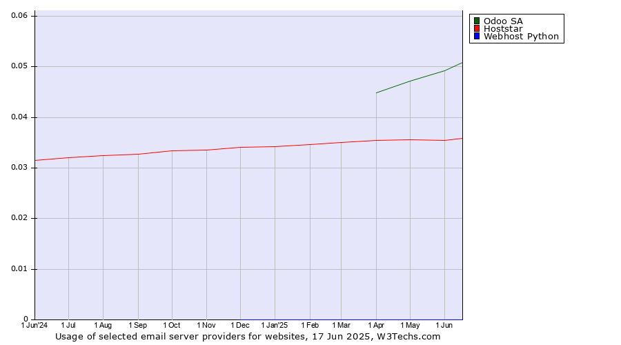 Historical trends in the usage of Odoo SA vs. Hoststar vs. Webhost Python