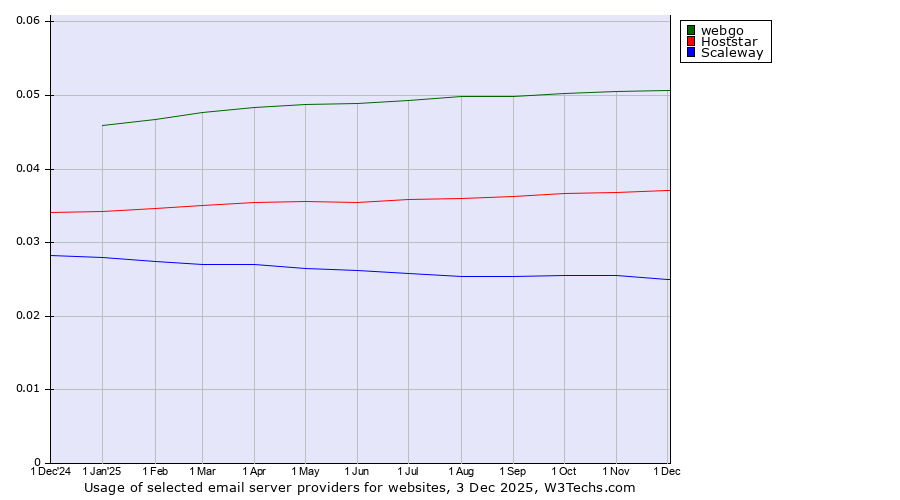 Historical trends in the usage of webgo vs. Hoststar vs. Scaleway