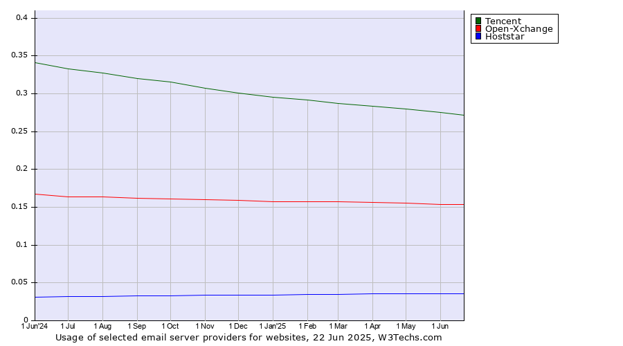Historical trends in the usage of Tencent vs. Open-Xchange vs. Hoststar