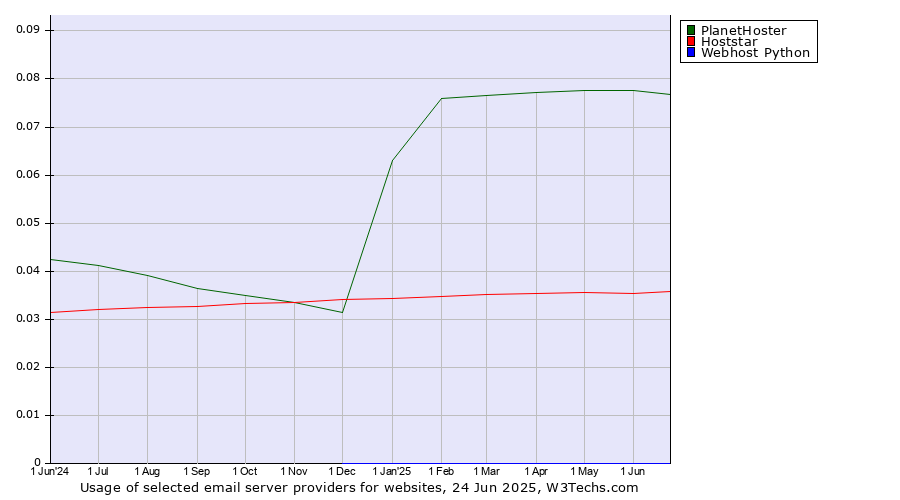 Historical trends in the usage of PlanetHoster vs. Hoststar vs. Webhost Python
