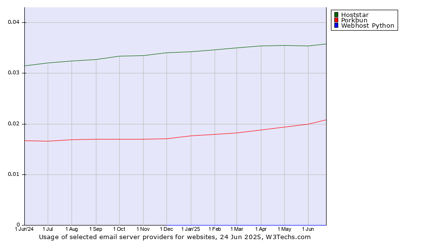 Historical trends in the usage of Hoststar vs. Porkbun vs. Webhost Python