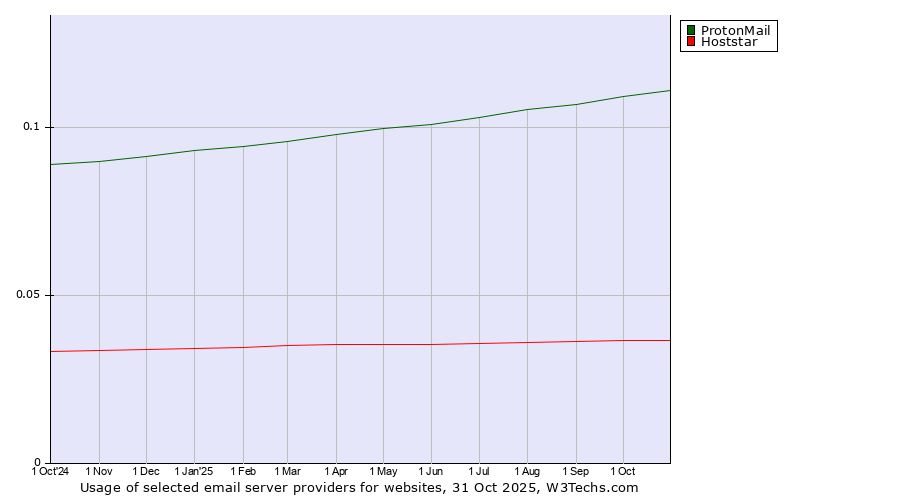 Historical trends in the usage of ProtonMail vs. Hoststar
