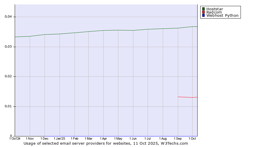 Historical trends in the usage of Hoststar vs. Radcom vs. Webhost Python