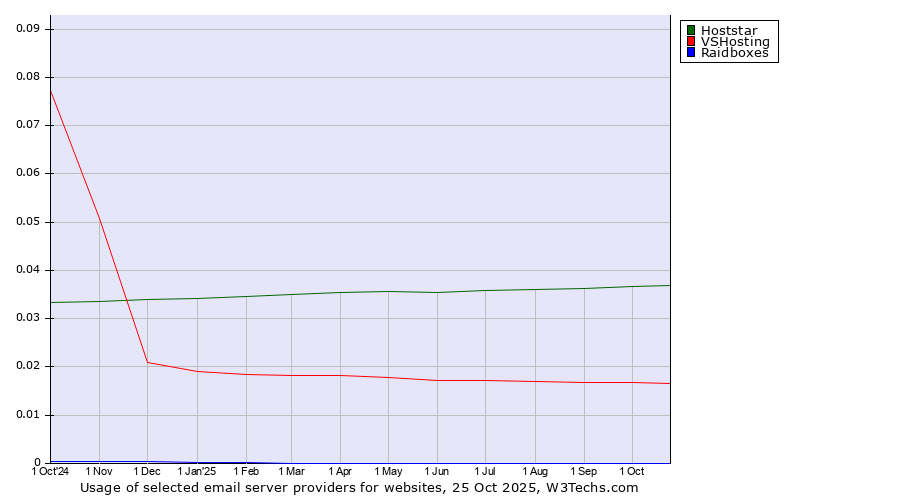 Historical trends in the usage of Hoststar vs. VSHosting vs. Raidboxes