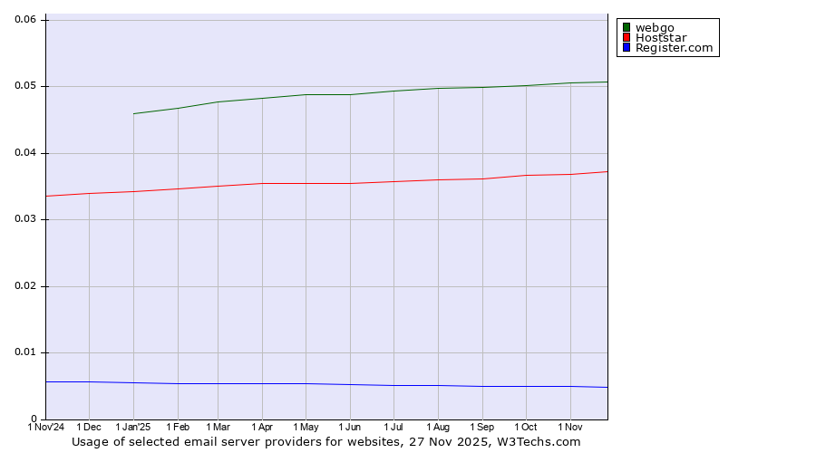 Historical trends in the usage of webgo vs. Hoststar vs. Register.com