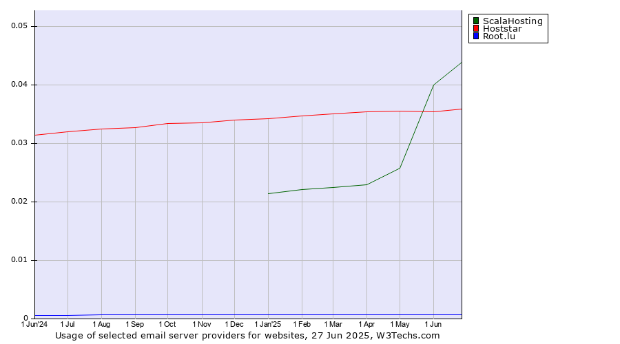 Historical trends in the usage of ScalaHosting vs. Hoststar vs. Root.lu