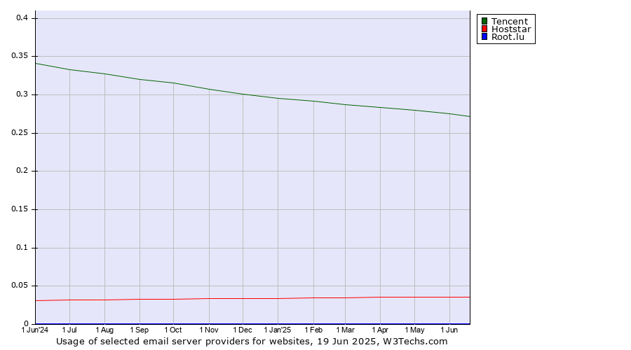 Historical trends in the usage of Tencent vs. Hoststar vs. Root.lu