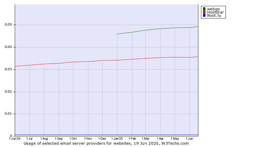 Historical trends in the usage of webgo vs. Hoststar vs. Root.lu