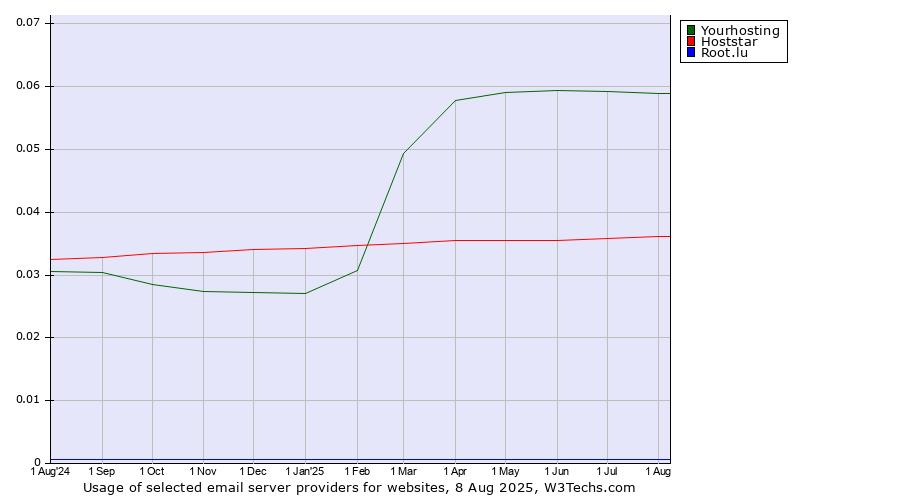 Historical trends in the usage of Yourhosting vs. Hoststar vs. Root.lu